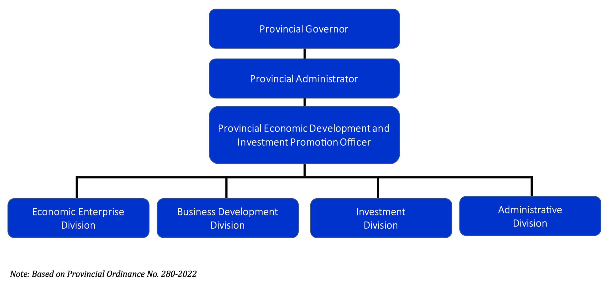 Organizational Chart | The Official Website of the Province of Pangasinan