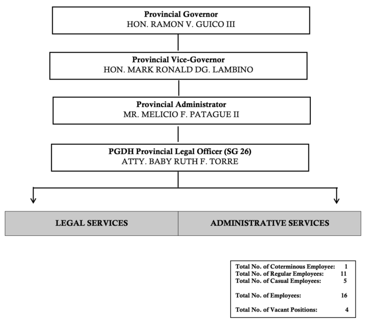 Organizational Chart | The Official Website of the Province of Pangasinan